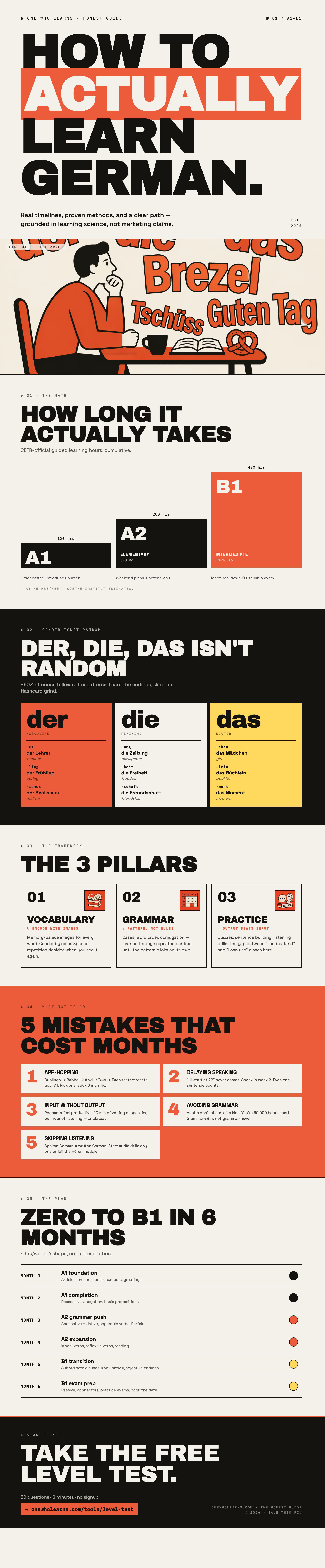 How to learn German from A1 to B1: order of operations infographic showing timelines, grammar priorities, and common beginner mistakes